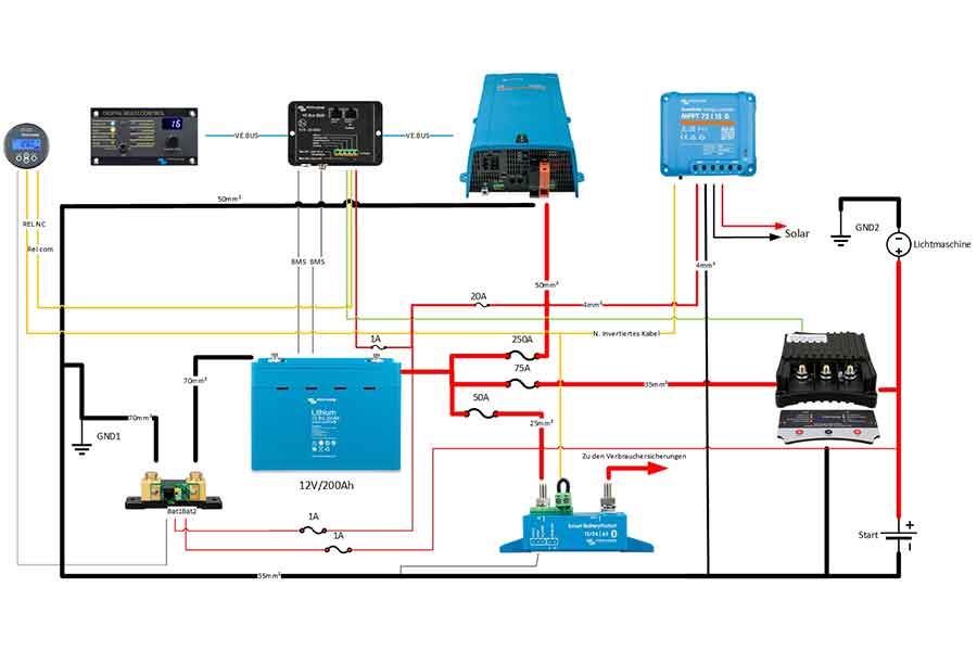 Planung und Dokumentation