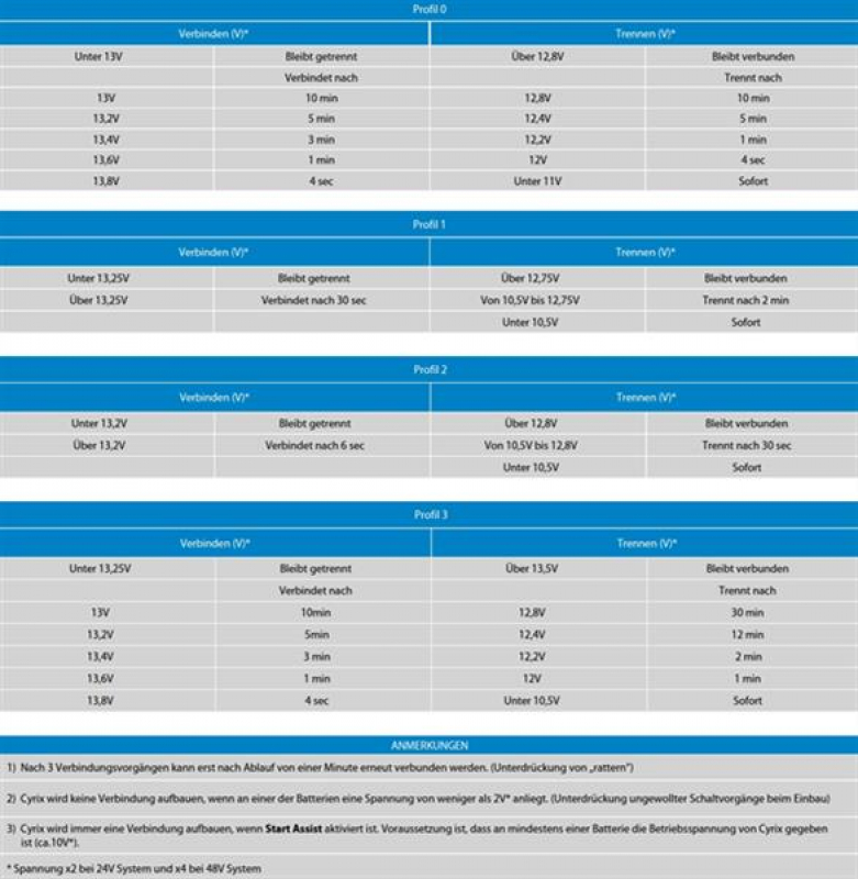 Victron Cyrix-i 24/48V-400A intelligent battery combiner Victron Cyrix-i 24/48V-400A intelligent battery combiner