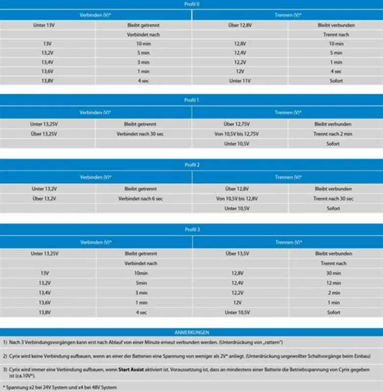 Victron Cyrix-i 24/48V-400A intelligent battery combiner Victron Cyrix-i 24/48V-400A intelligent battery combiner