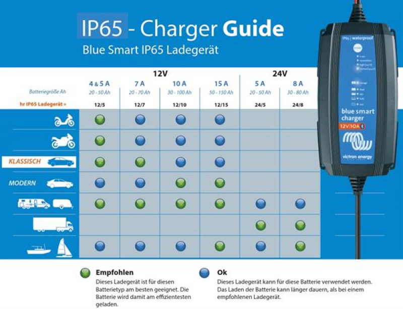 Victron Blue Smart IP65 Charger 12/7 Schuko