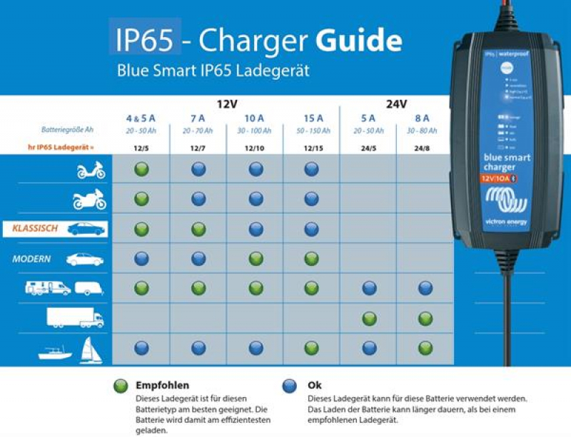 Victron Blue Smart IP65 Charger 12/7 Schuko Victron Blue Smart IP65 Charger 12/7 Schuko