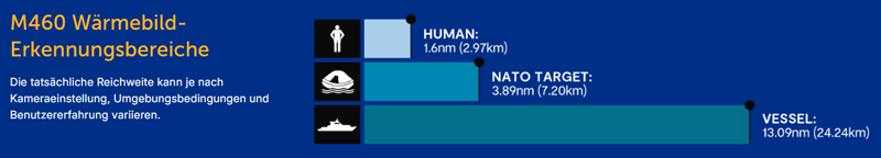Raymarine E70678 FLIR M460 Stabilised Wärmebildkamera – 3-Achsen, 640 × 480, Dual Sensor, 6–24° FoV, LED Spotlight
